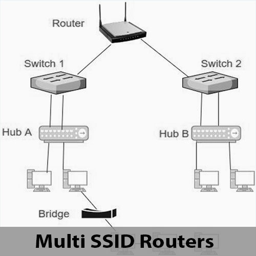 Network Security with Multiple SSIDs